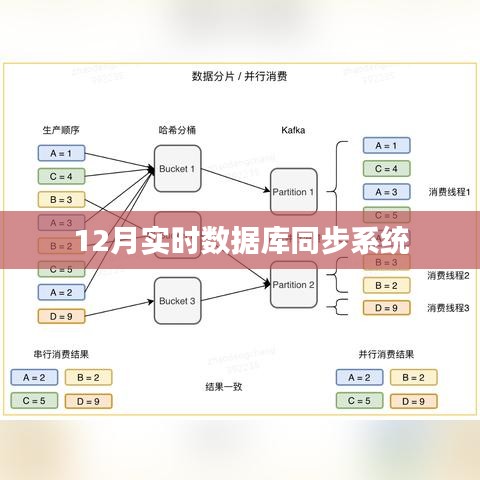 實時數(shù)據(jù)庫同步系統(tǒng)，確保數(shù)據(jù)同步無延遲