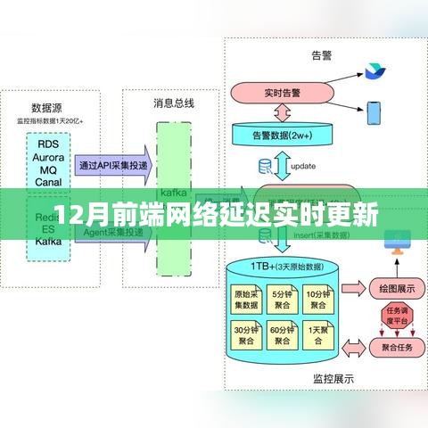 12月前端網絡延遲實時更新與優(yōu)化策略