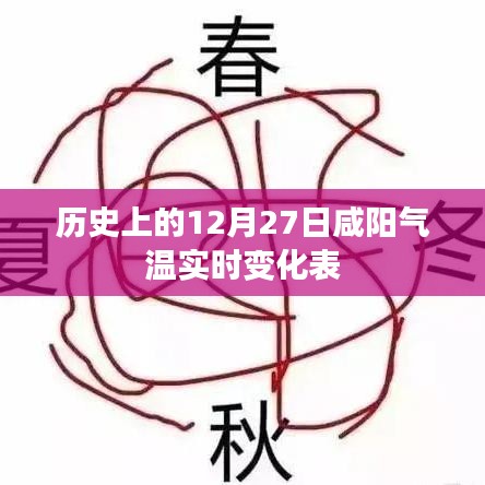 咸陽氣溫實時變化表，歷史12月27日數(shù)據(jù)回顧