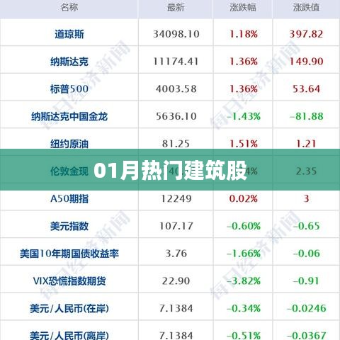 熱門建筑股動(dòng)態(tài)，一月份市場(chǎng)聚焦