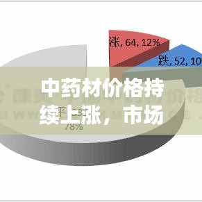 中藥材價格持續(xù)上漲，市場需求、產(chǎn)業(yè)變革與可持續(xù)發(fā)展深度解析